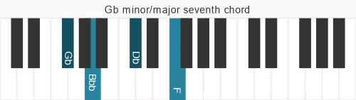 Piano voicing of chord Gb m&#x2F;ma7